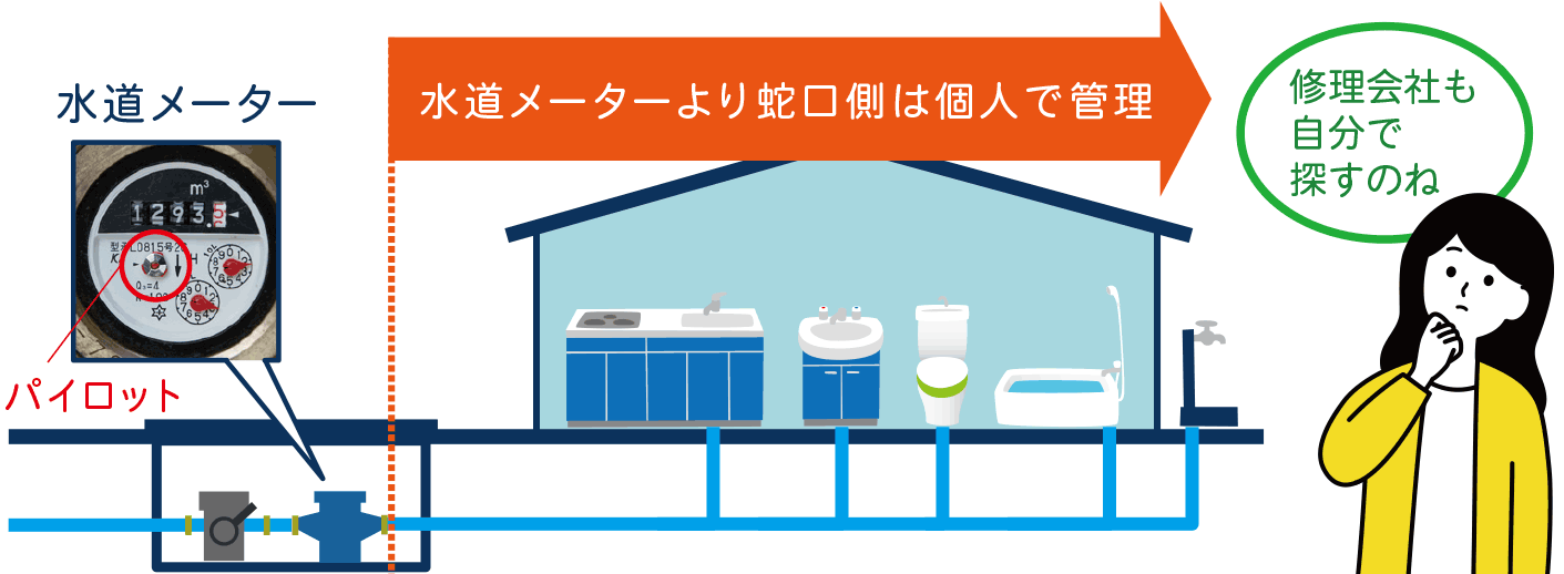 水道設備の管理範囲