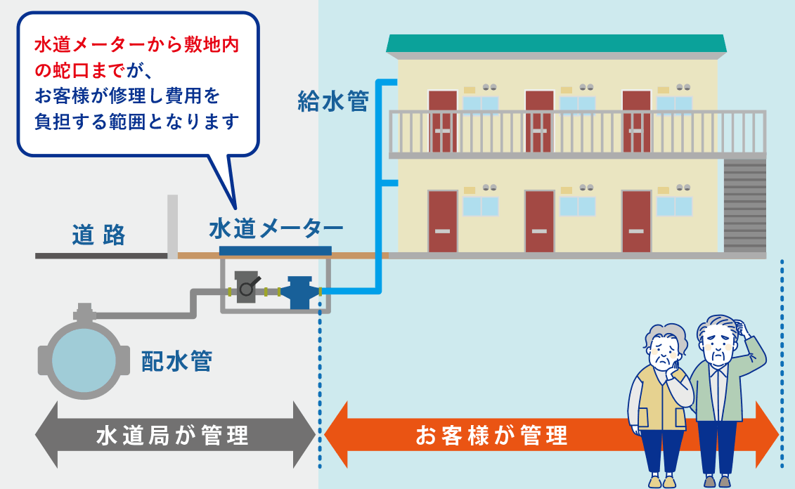 水道管の責任を解説:水道メーターから敷地内の蛇口までが、お客様が修理し費用を負担する範囲となります