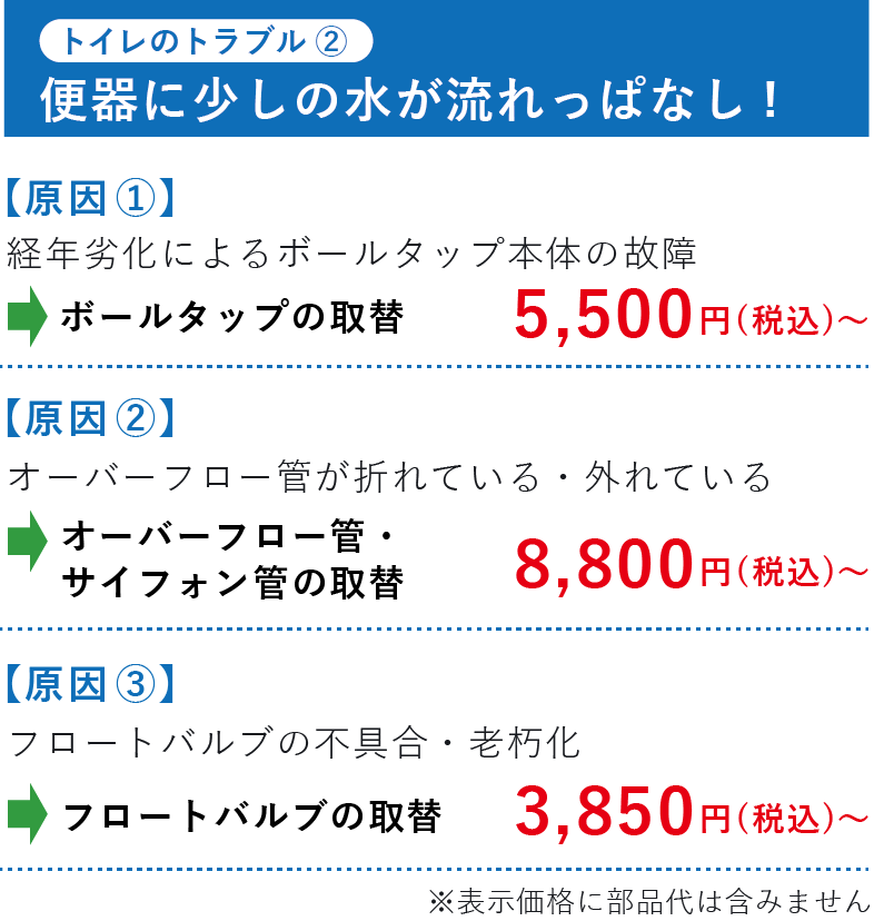 便器に少しの水が流れっぱなし! ボールタップの取替5,500円(税込)～ オーバーフロー管・サイフォン管の取替8,800円(税込)～ フロートバルブの取替 3,850円(税込)～