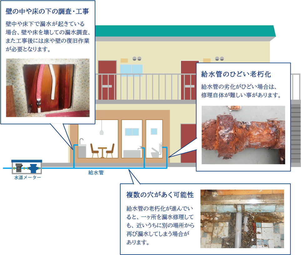 目に見えない漏水、修理が難しい漏水の解説図